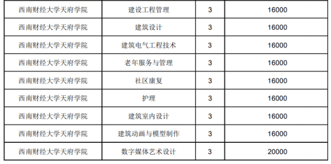 2021年西南財(cái)經(jīng)大學(xué)天府學(xué)院學(xué)費(fèi) 各專業(yè)學(xué)費(fèi)是多少