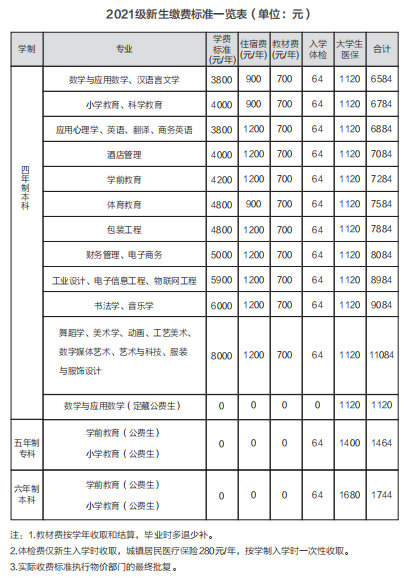 2021年長沙師范學院學費 各專業(yè)學費是多少