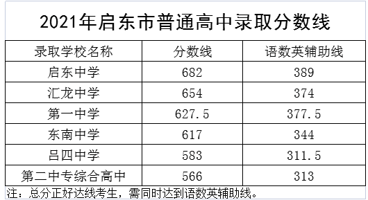 2022年普高最低分數(shù)線