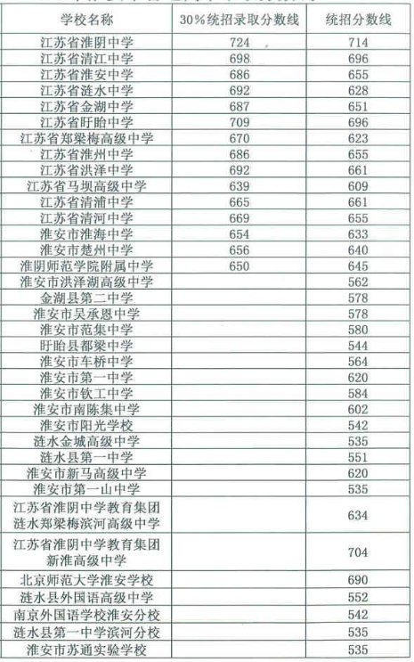 2022年普高最低分數(shù)線