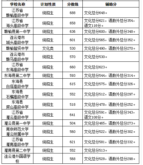 2022年普高最低分數(shù)線