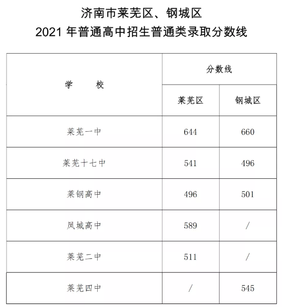 2022年普高最低分數(shù)線