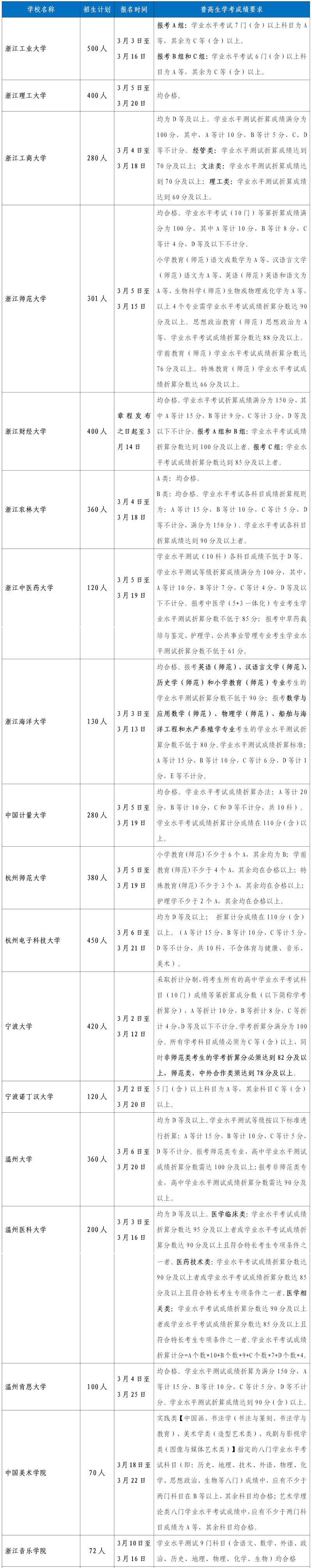 浙江三位一體學(xué)考要求