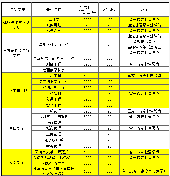 2021年湖南城市學(xué)院學(xué)費(fèi) 各專業(yè)學(xué)費(fèi)是多少