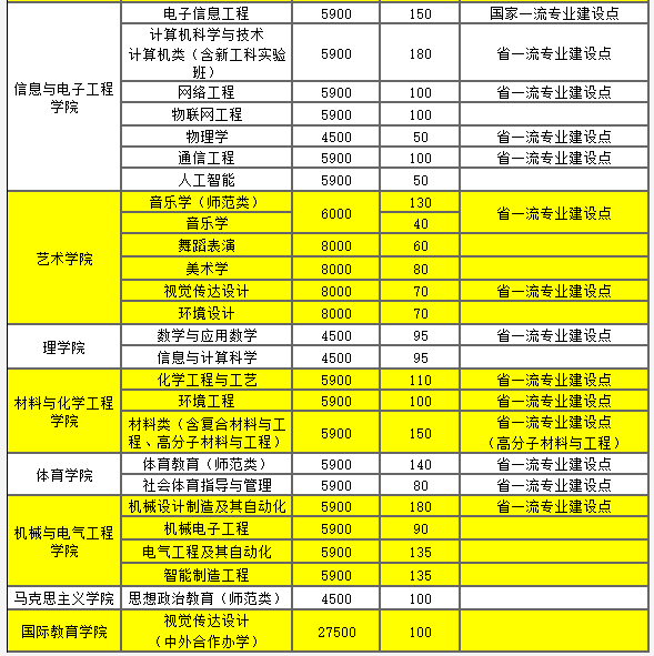 2021年湖南城市學(xué)院學(xué)費(fèi) 各專業(yè)學(xué)費(fèi)是多少