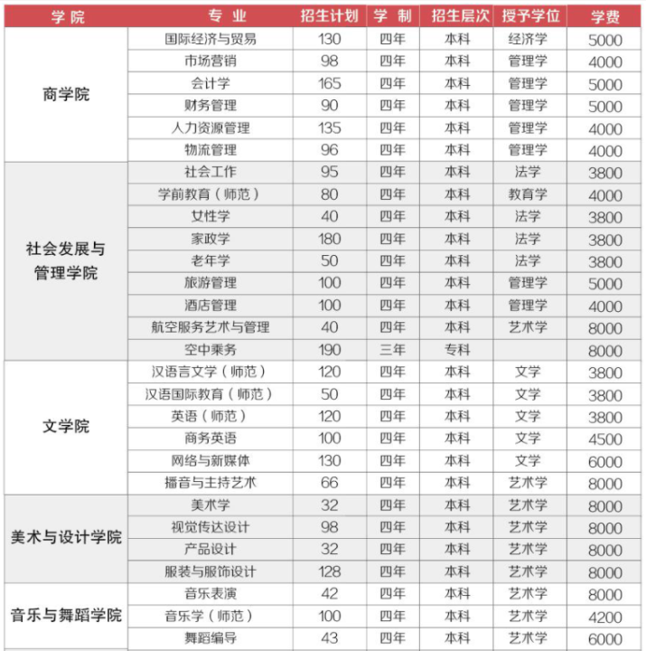 2021年湖南女子學院學費 各專業(yè)學費是多少