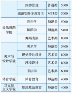 2021年湖南第一師范學院學費 各專業(yè)學費是多少