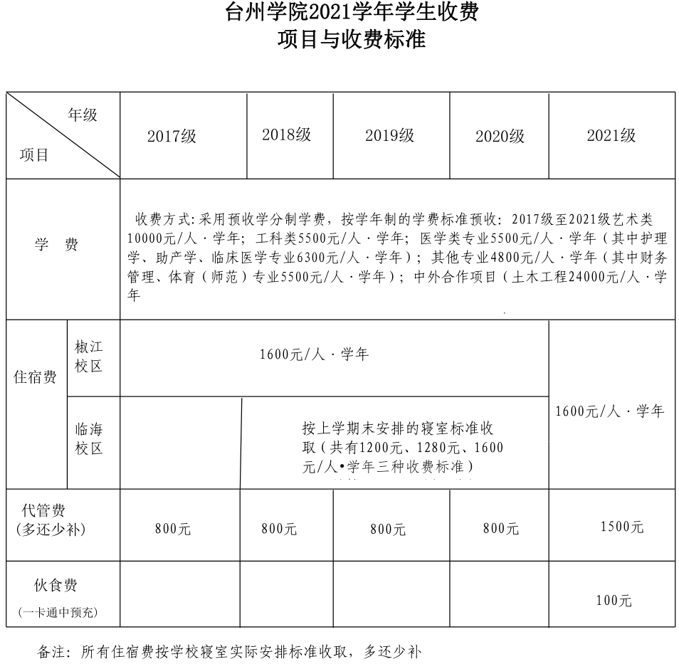 2021年臺(tái)州學(xué)院學(xué)費(fèi)是多少 各專業(yè)收費(fèi)標(biāo)準(zhǔn).png