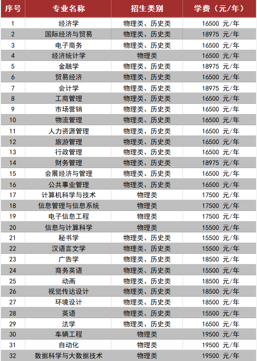 2021年湘潭理工學(xué)院學(xué)費(fèi) 各專業(yè)學(xué)費(fèi)是多少