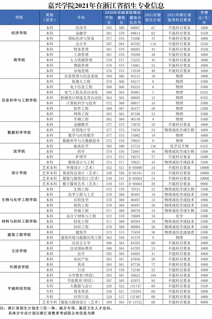 2021年嘉興學(xué)院學(xué)費(fèi)是多少 各專(zhuān)業(yè)收費(fèi)標(biāo)準(zhǔn).png