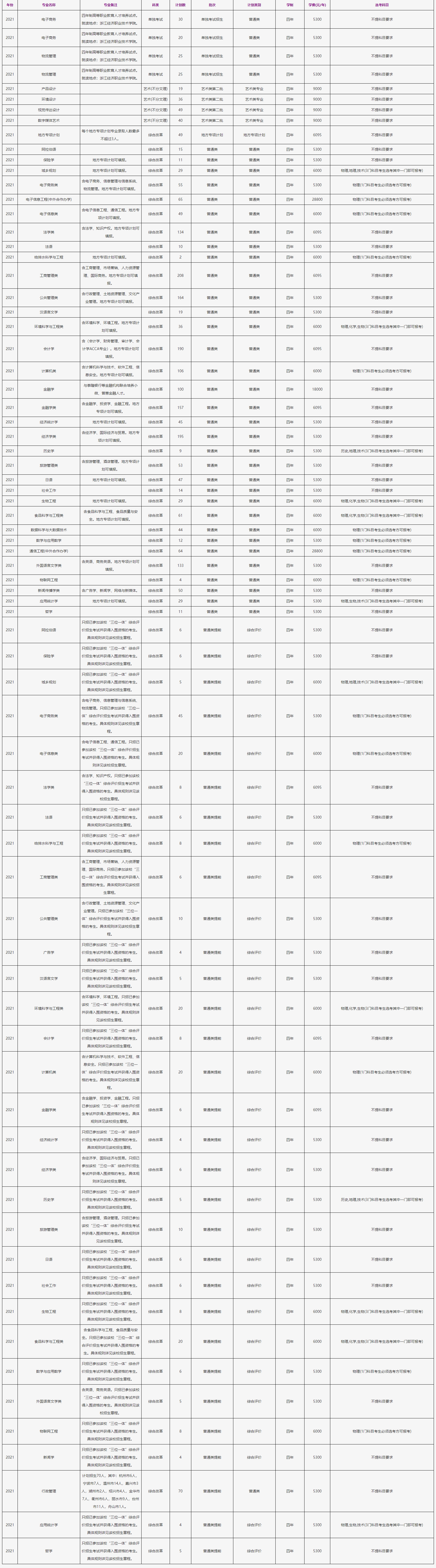 2021年浙江工商大學(xué)學(xué)費(fèi)是多少 各專業(yè)收費(fèi)標(biāo)準(zhǔn).png