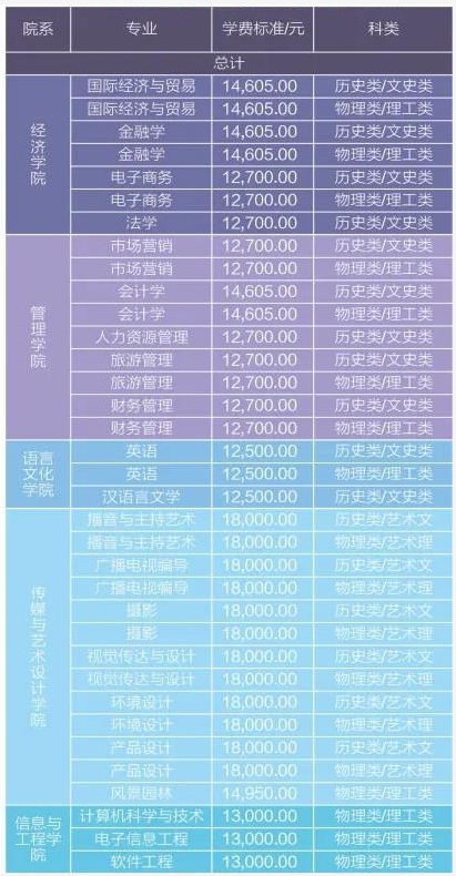 2021年中南林業(yè)科技大學涉外學院學費 各專業(yè)學費是多少