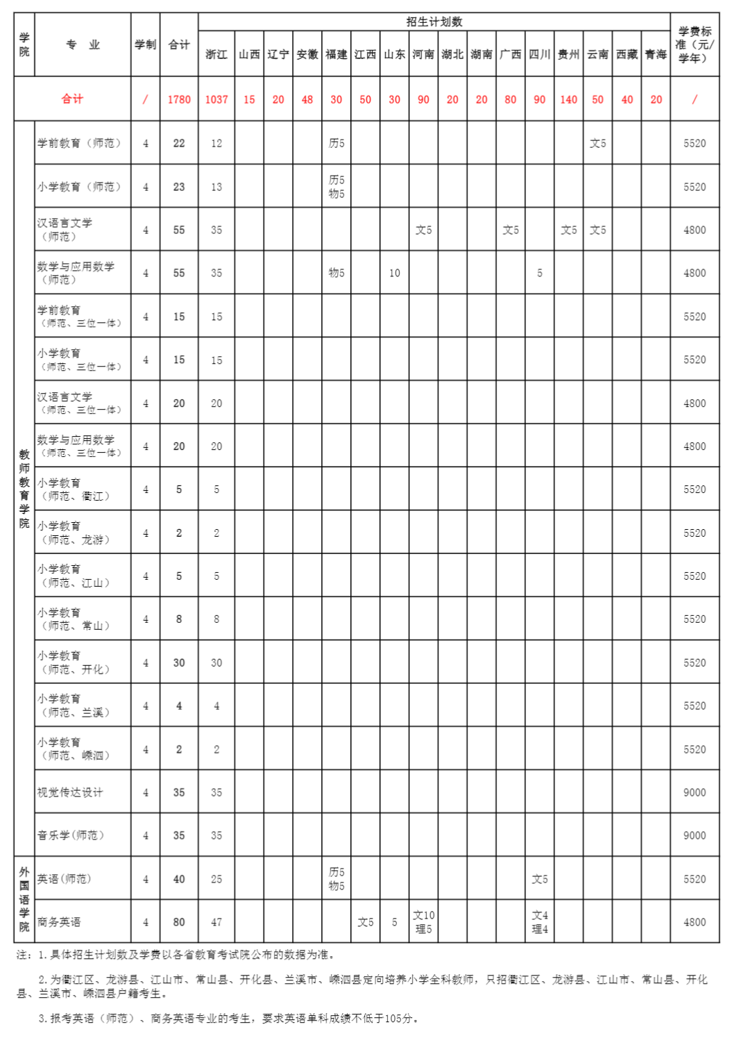 2021年衢州學(xué)院學(xué)費(fèi)是多少 各專業(yè)收費(fèi)標(biāo)準(zhǔn)2.png