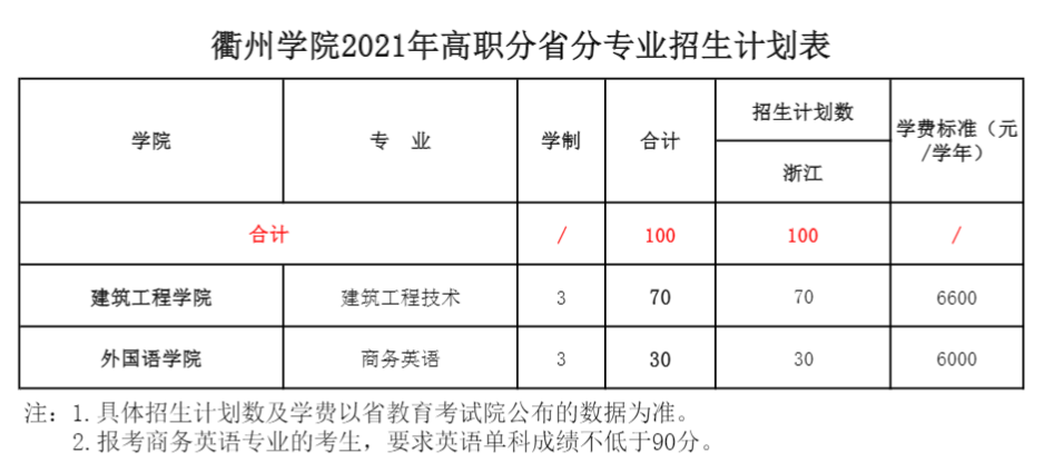 2021年衢州學(xué)院學(xué)費(fèi)是多少 各專業(yè)收費(fèi)標(biāo)準(zhǔn)3.png