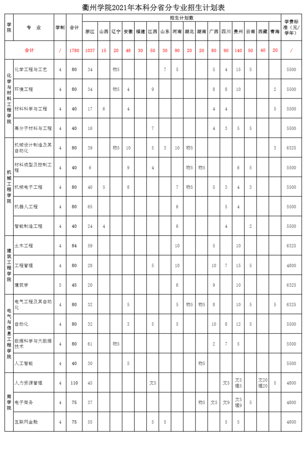 2021年衢州學(xué)院學(xué)費(fèi)是多少 各專業(yè)收費(fèi)標(biāo)準(zhǔn).png