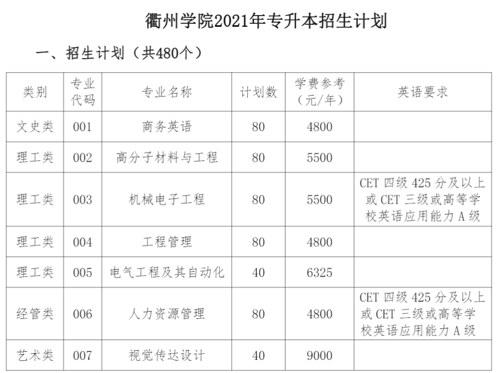 2021年衢州學(xué)院學(xué)費(fèi)是多少 各專業(yè)收費(fèi)標(biāo)準(zhǔn)4.png