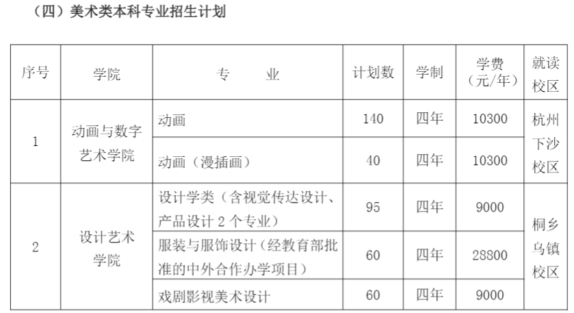 2021年浙江傳媒學(xué)院學(xué)費是多少 各專業(yè)收費標(biāo)準(zhǔn)5.png