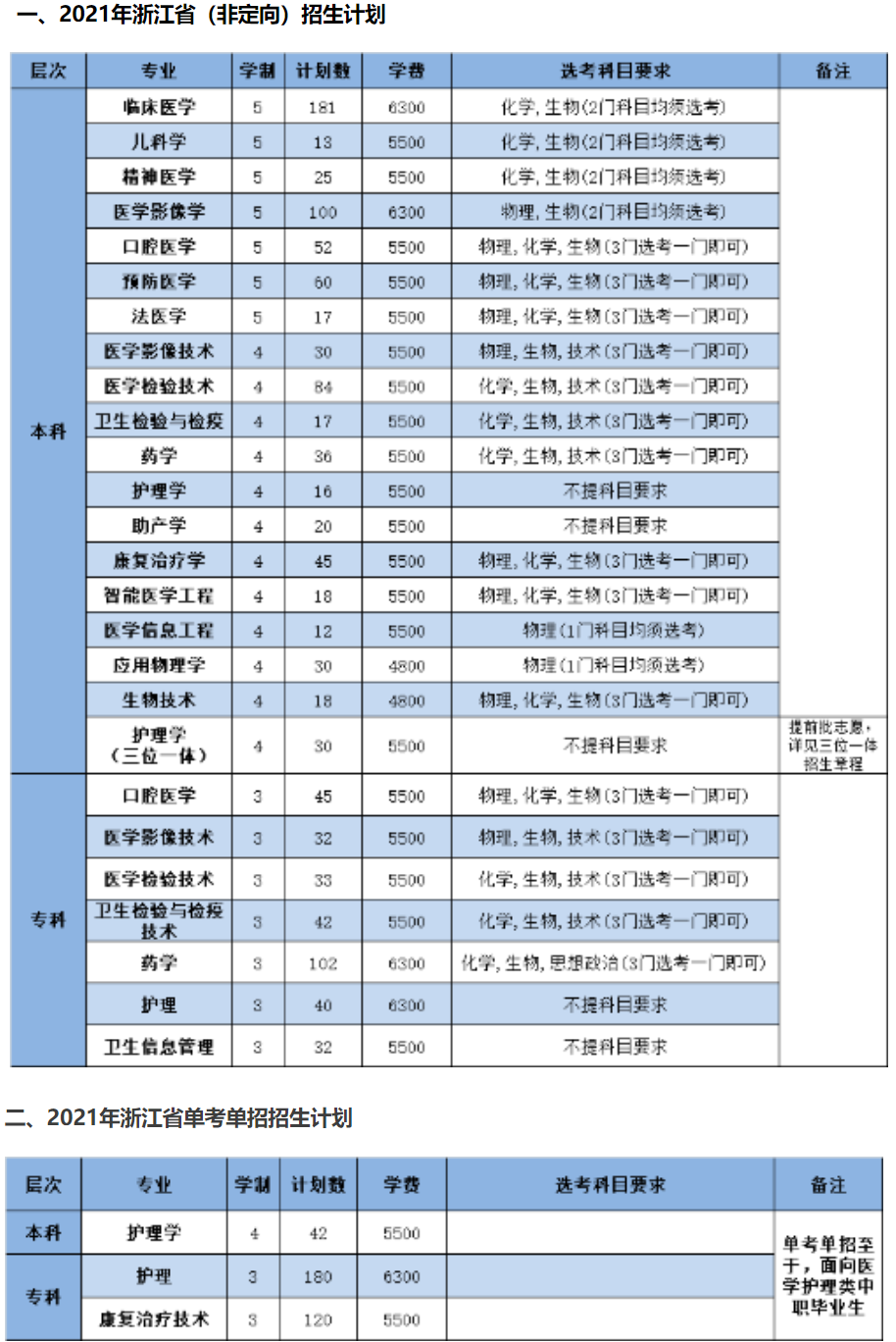 2021年杭州醫(yī)學院學費是多少 各專業(yè)收費標準.png