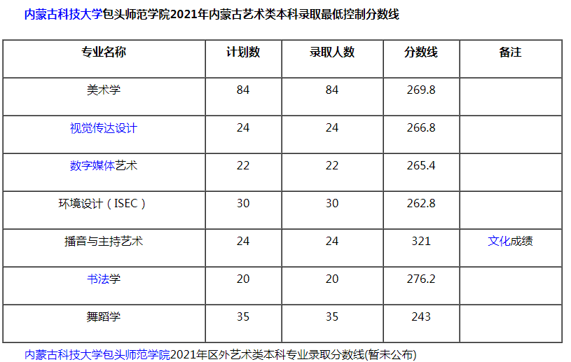 內(nèi)蒙古科技大學(xué)包頭師范學(xué)院2021藝術(shù)類本科錄取分數(shù)線