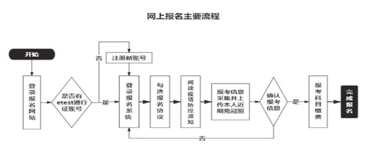 網上報名主要流程