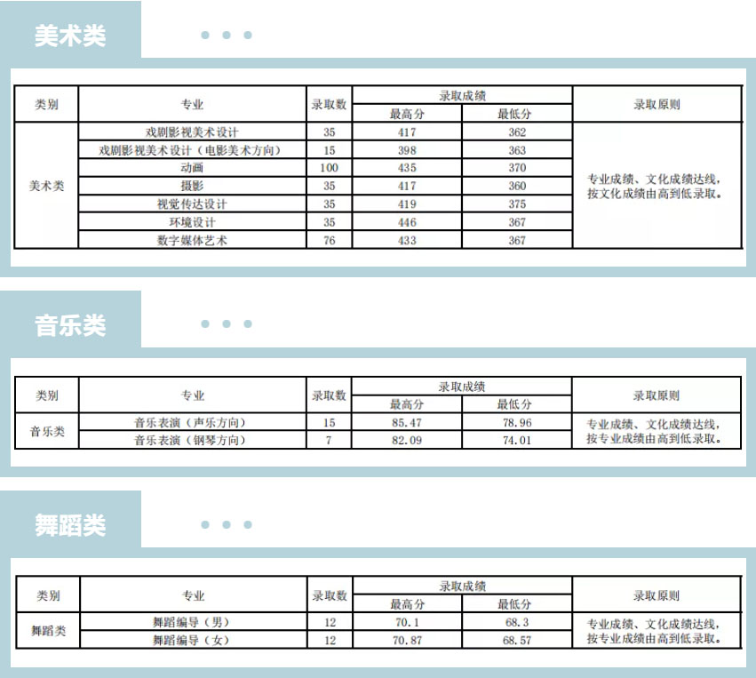 山西省本科二批A類藝術(shù)類錄取線.jpg