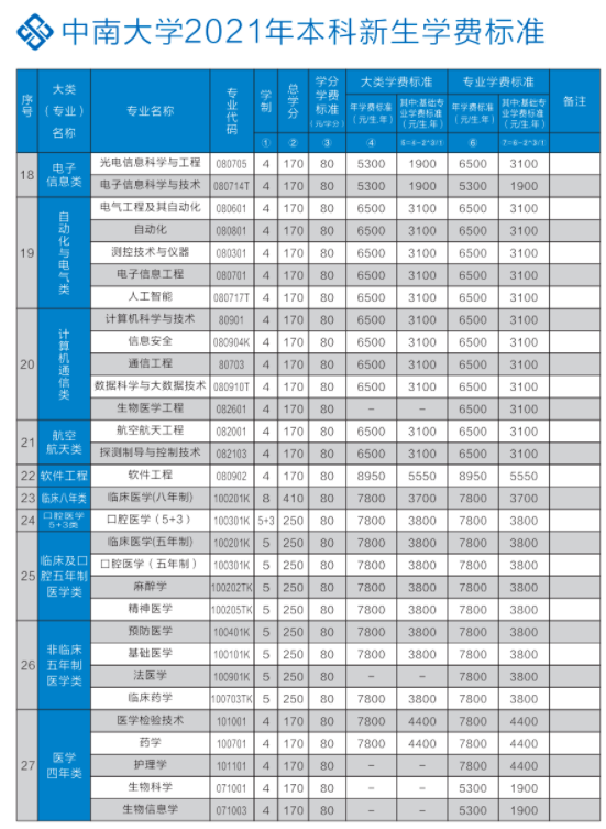 2021年中南大學(xué)學(xué)費 各專業(yè)學(xué)費是多少