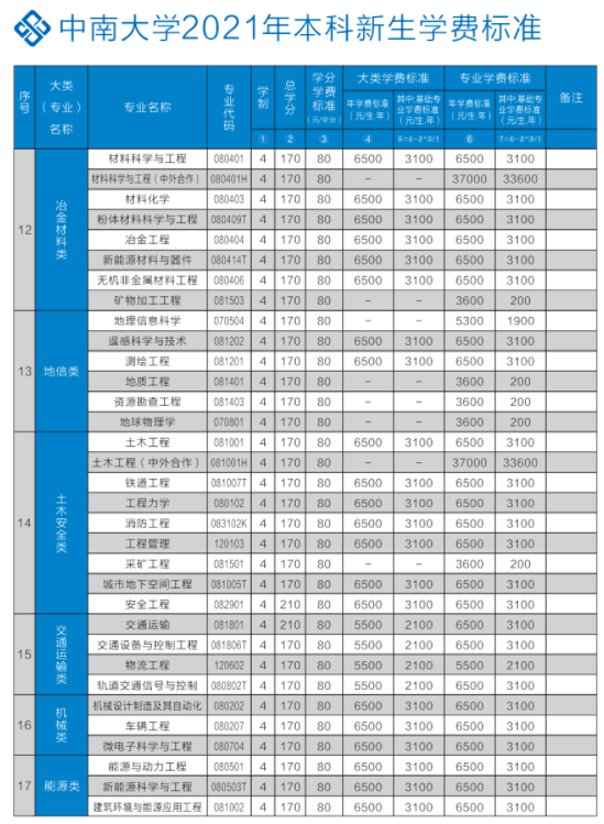 2021年中南大學(xué)學(xué)費 各專業(yè)學(xué)費是多少