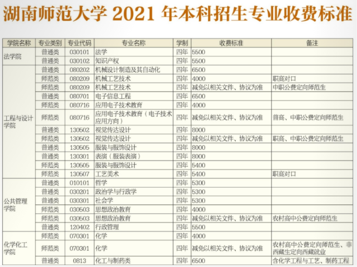 2021年湖南師范大學(xué)學(xué)費(fèi) 各專業(yè)學(xué)費(fèi)是多少