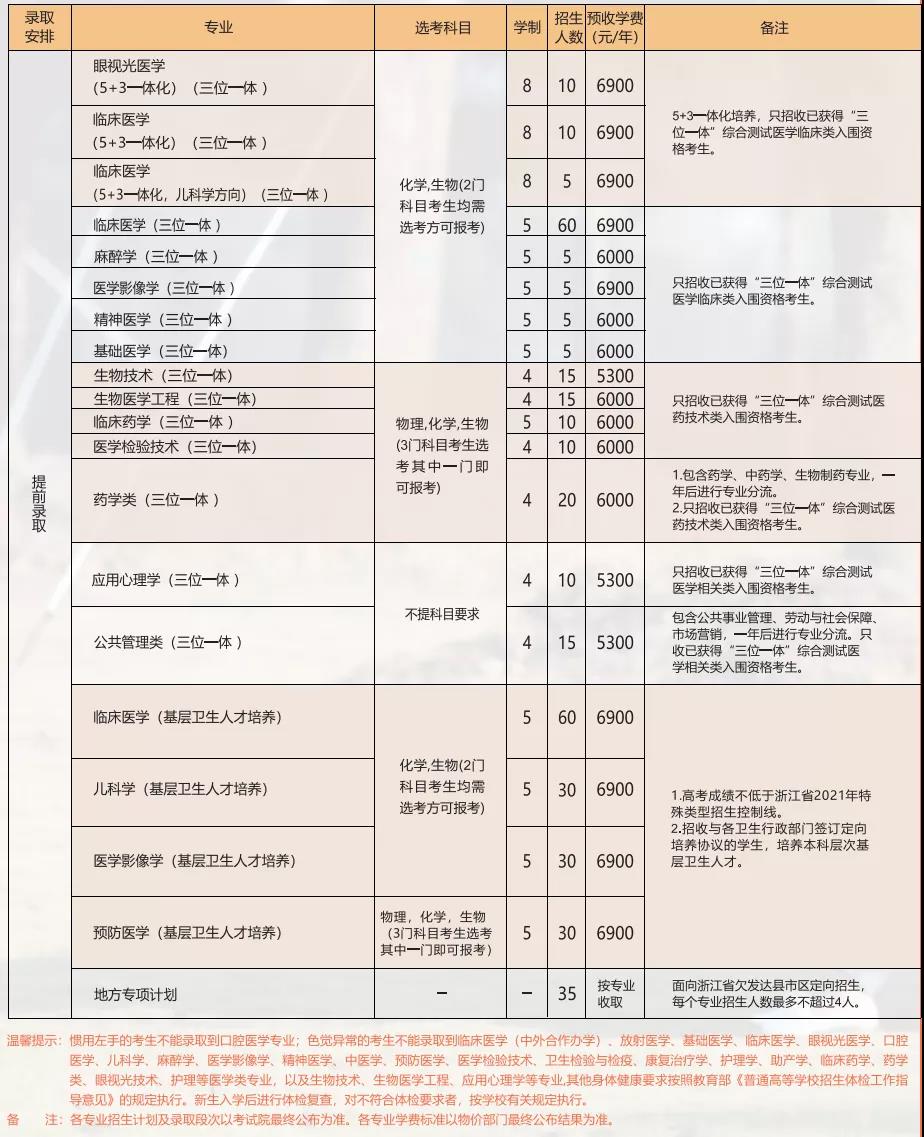 2021年溫州醫(yī)科大學(xué)學(xué)費(fèi)是多少 各專(zhuān)業(yè)收費(fèi)標(biāo)準(zhǔn).jpg