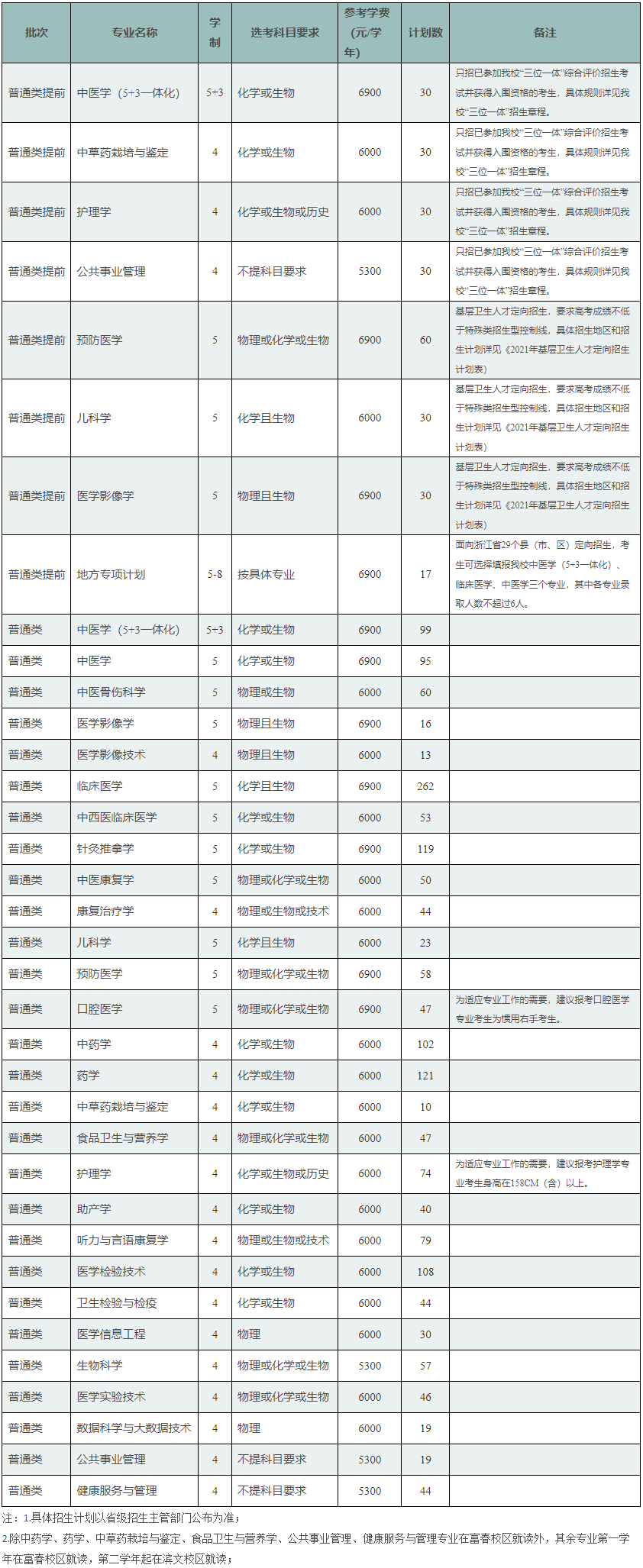 2021年浙江中醫(yī)藥大學(xué)學(xué)費(fèi)是多少 各專業(yè)收費(fèi)標(biāo)準(zhǔn).png