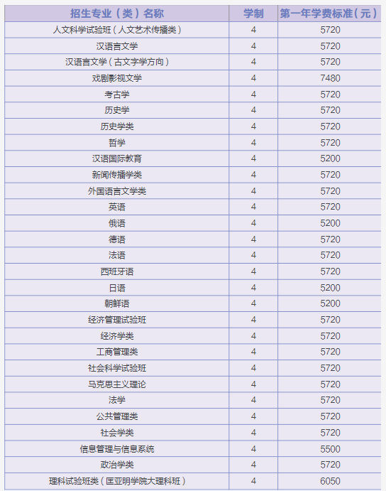 2021年南京大學(xué)學(xué)費(fèi) 各專業(yè)學(xué)費(fèi)是多少