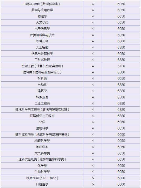 2021年南京大學(xué)學(xué)費(fèi) 各專業(yè)學(xué)費(fèi)是多少