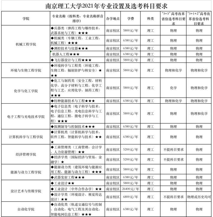 2021年南京理工大學(xué)學(xué)費 各專業(yè)學(xué)費是多少