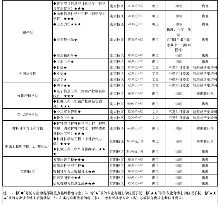 2021年南京理工大學(xué)學(xué)費 各專業(yè)學(xué)費是多少