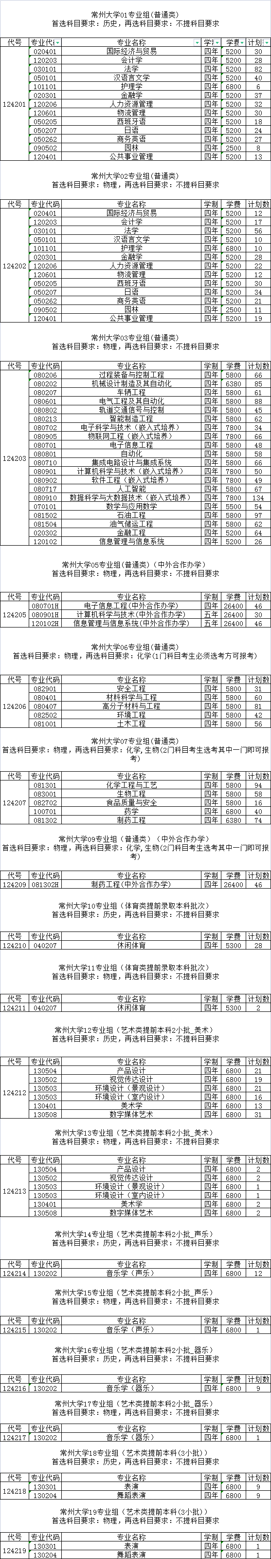 2021年常州大學(xué)學(xué)費(fèi) 各專業(yè)學(xué)費(fèi)是多少