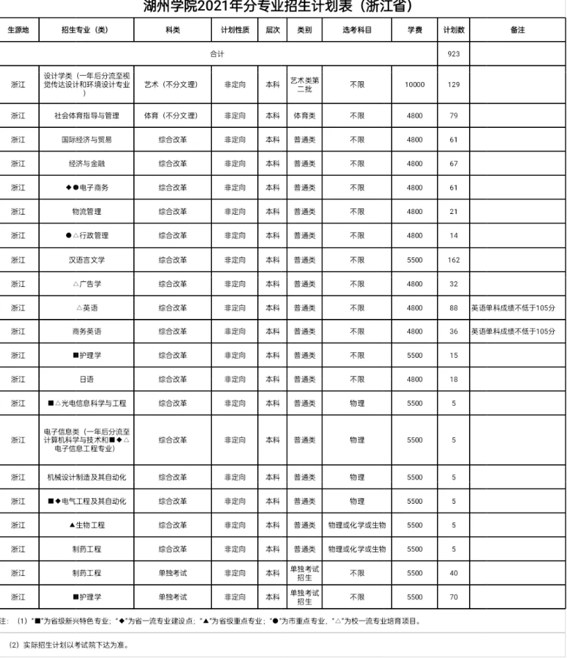 2021年湖州學(xué)院學(xué)費(fèi)是多少 各專業(yè)收費(fèi)標(biāo)準(zhǔn).png