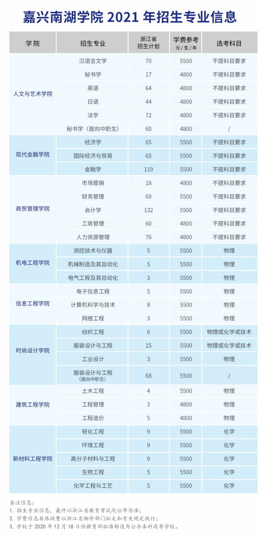 2021年嘉興南湖學(xué)院學(xué)費是多少 各專業(yè)收費標(biāo)準(zhǔn).png