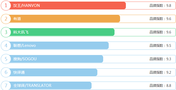 翻譯筆品牌排行榜