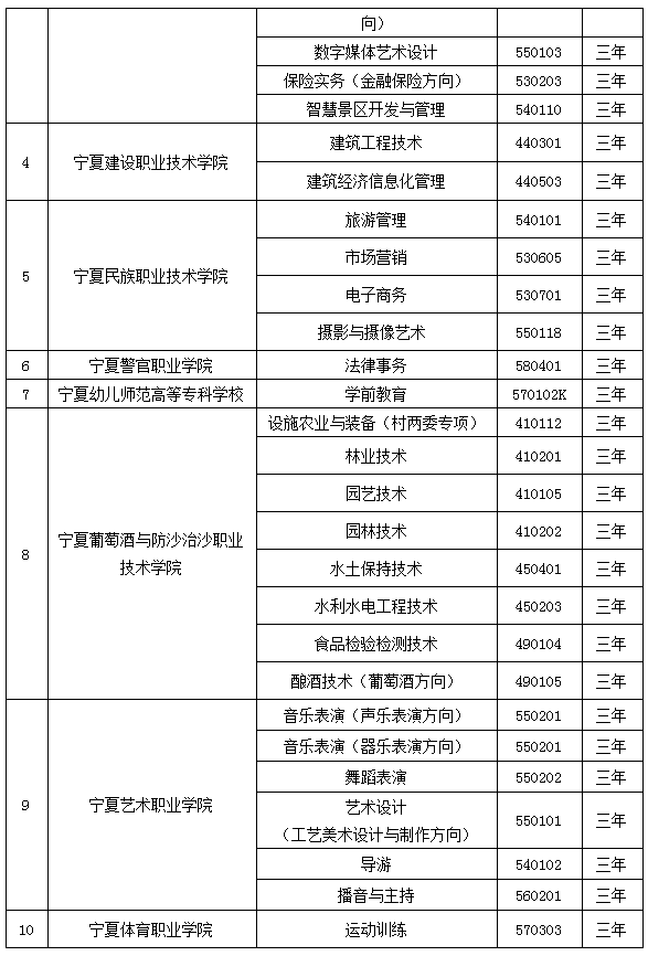 寧夏2021年高職院校擴(kuò)招專項(xiàng)考試招生專業(yè)