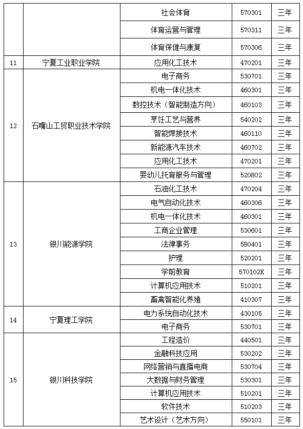 寧夏2021年高職院校擴(kuò)招專項(xiàng)考試招生專業(yè)