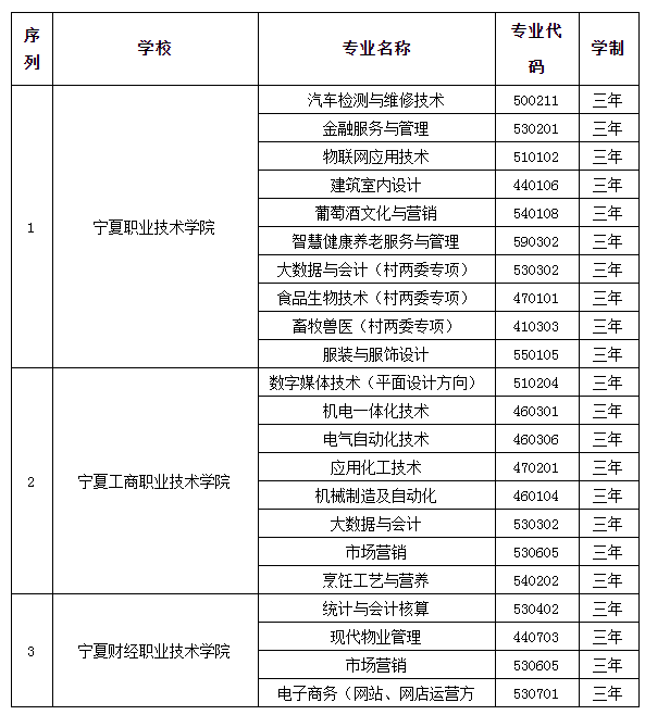 寧夏2021年高職院校擴(kuò)招專項(xiàng)考試招生專業(yè)