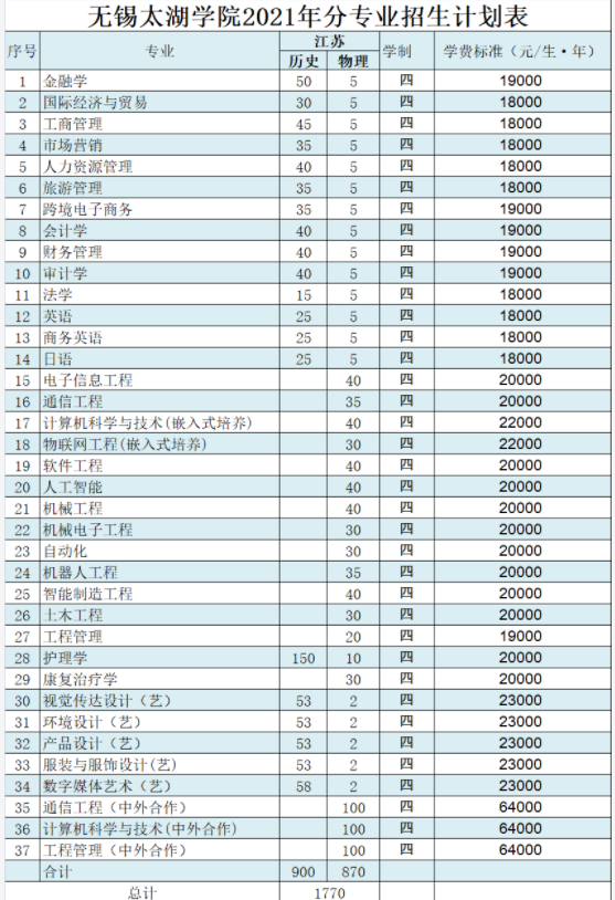 2021年無錫太湖學(xué)院學(xué)費(fèi) 各專業(yè)學(xué)費(fèi)是多少