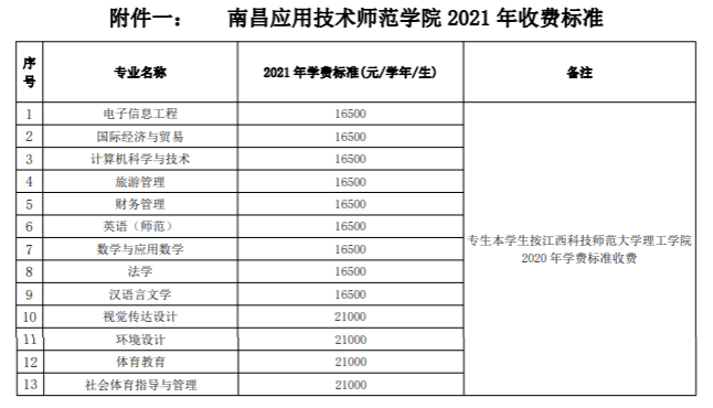 2021年南昌應用技術師范學院學費是多少 各專業(yè)收費標準.png