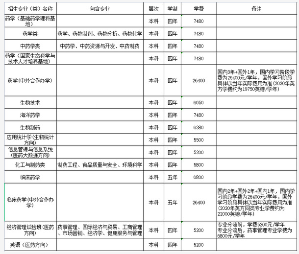 2021年中國藥科大學(xué)學(xué)費(fèi) 各專業(yè)學(xué)費(fèi)是多少