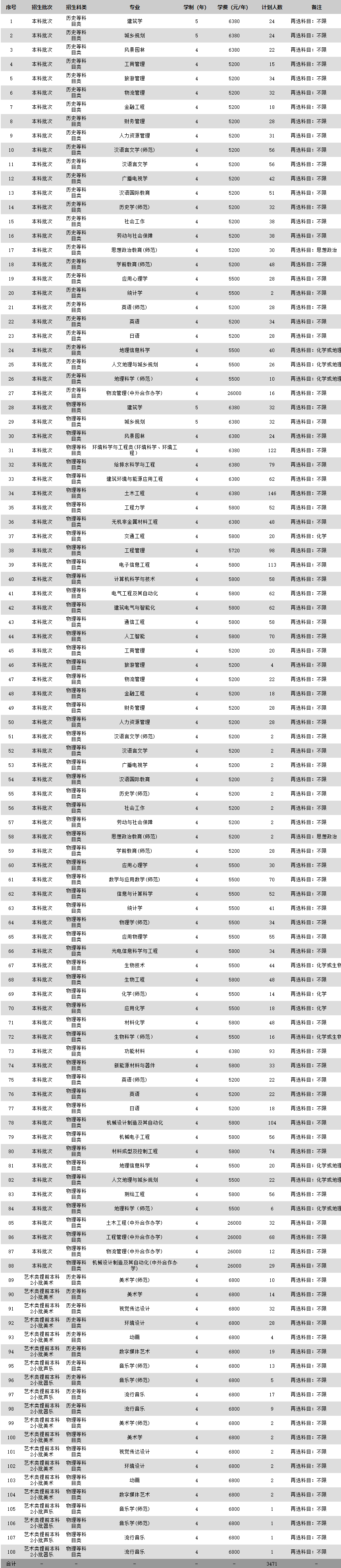 2021年蘇州科技大學(xué)學(xué)費(fèi) 各專業(yè)學(xué)費(fèi)是多少