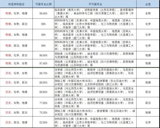 選科對應(yīng)的專業(yè)及大學(xué)3+1+2.jpeg