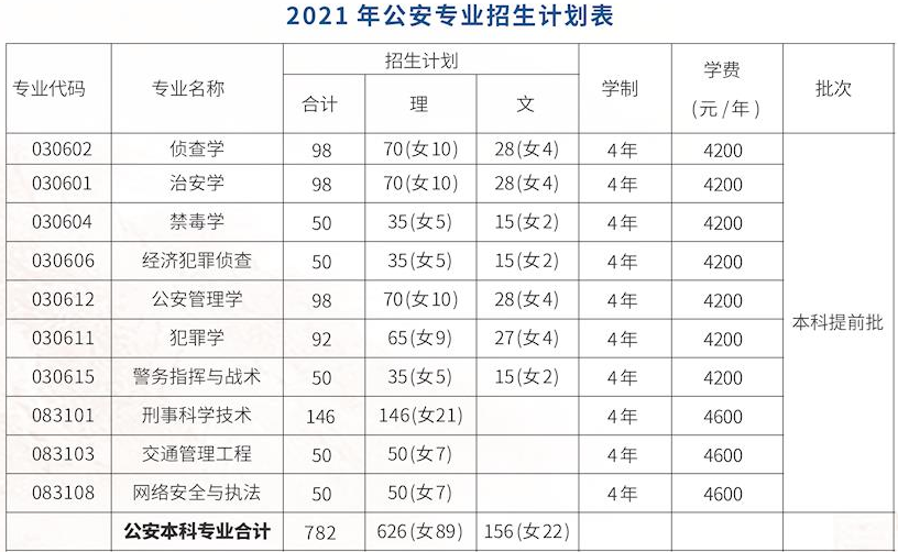 2021年廣西警察學(xué)院學(xué)費(fèi)是多少 各專業(yè)收費(fèi)標(biāo)準(zhǔn)2.png