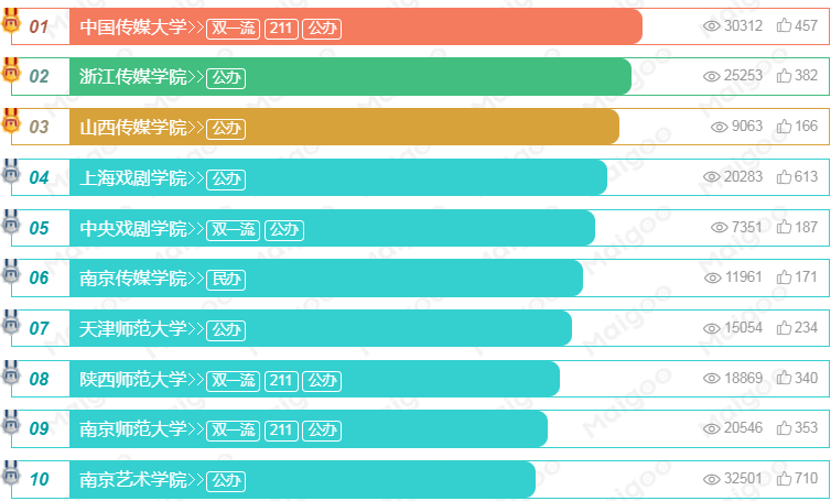 播音主持專業(yè)十大名校