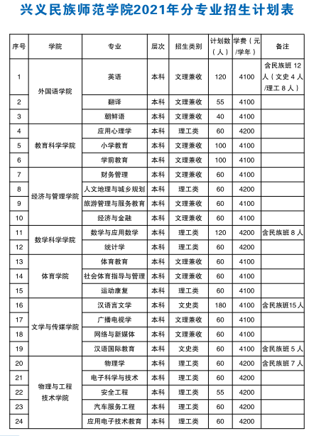 2021年興義民族師范學院學費是多少 各專業(yè)收費標準.png