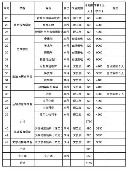 2021年興義民族師范學院學費是多少 各專業(yè)收費標準2.png